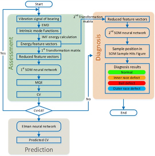 Performance assessment/prediction fault diagnosis based on EMD, PCA-SOM and Elman
