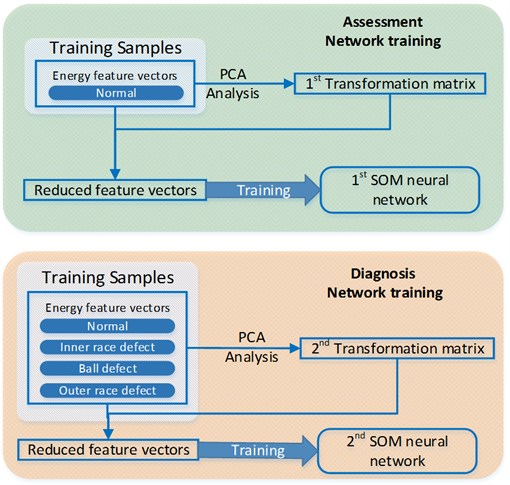 PCA analysis and SOM neural network training
