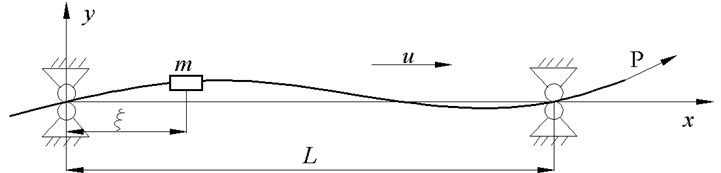 Schematic of simply supported axially moving beam with lumped mass