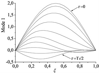 Spatial forms of the first two modes of beam-mass system in half a period of oscillation  for c= 1, α= 1: a) first mode and b) second mode