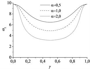 The natural frequencies varying with the movement of the mass at different magnitude of mass:  a) the first mode and b) the second mode, using parameter c= 1, vf= 1