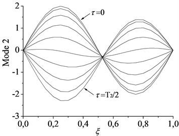 Spatial forms of the first two modes in half a period of oscillation for c= 1:  a) first mode and b) second mode