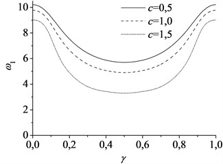 The natural frequencies varying with the movement of the mass at different axially speed:  a) the first mode and b) the second mode, using parameter α= 1, vf= 1