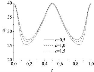 The natural frequencies varying with the movement of the mass at different axially speed:  a) the first mode and b) the second mode, using parameter α= 1, vf= 1