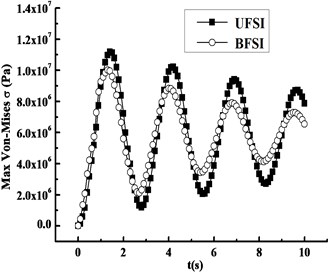Compared curves under BFSI and UFSI