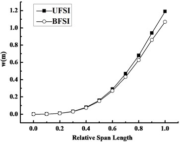 Variation curves of displacement along the span direction under FSI at 1.3 s