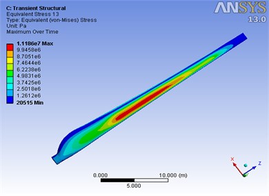 Mises stress distribution of the blade at 1.3 s