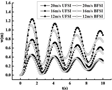 Compared response curves under FSI at different wind speeds