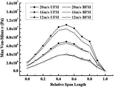 Compared curves along the span direction at 1.3 s under FSI at different wind speeds