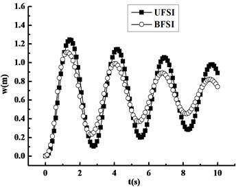 Compared curves under BFSI and UFSI