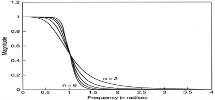 Frequency response of Butterworth filter