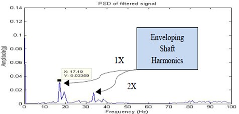 Filtered signal for no fault