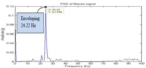 Filtered signal for half looseness