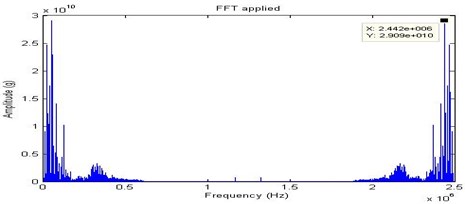 FFT signal for full looseness
