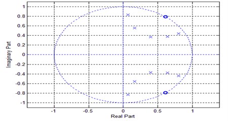 Pole zero plot for Butterworth filter