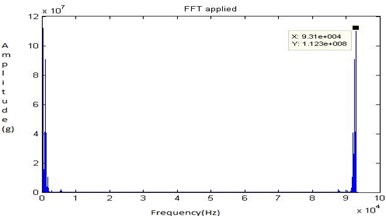 FFT signal for half lubrication