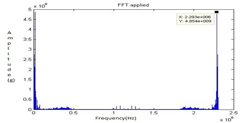 FFT signal for fault 2