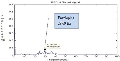 Filtered signal for fault 2