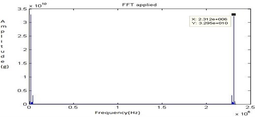 FFT signal for fault 3