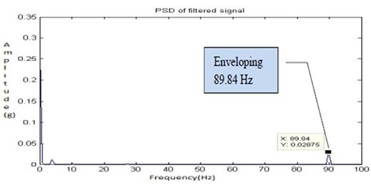Filtered signal for fault 3