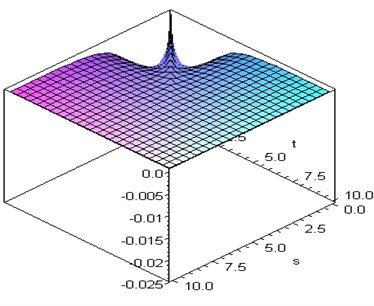 Second-kernel curve of Riccati equation