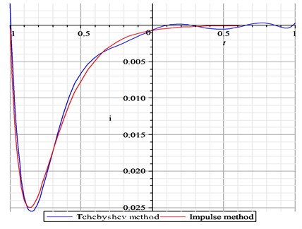 Comparison of second-kernels respectively by Chebyshev method and impulse method