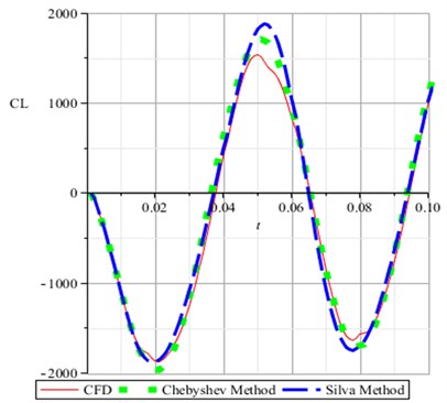 Response curves computed by CFD, Chebyshev method and Silva method respectively