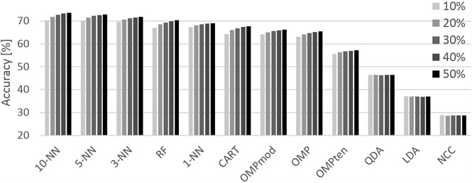 Graphical representation of the accuracies achieved for different training sets  (10 % through 50 %, left-to-right order) and classifiers. Localization dataset