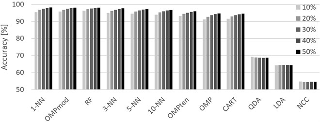Graphical representation of the accuracies achieved for different training sets  (10 % through 50 %, left-to-right order) and classifiers. PAMAP2 dataset