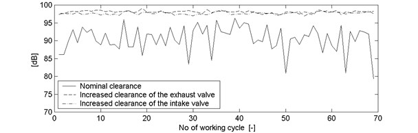 Vibration a) and noise b) waveform of an engine with nominal clearance, and with an increased clearance of the exhaust and intake valve, rotational speed ~873 rpm