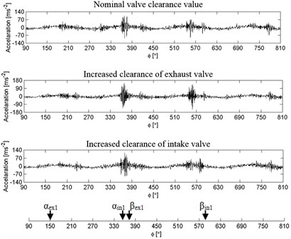 Waveforms of engine vibration with nominal valve clearance, with increased clearance of the exhaust and intake valve, at different rotational speeds:  a) ~1550 rpm, b) ~2040 rpm, c) ~2520 rpm, d) ~3000 rpm