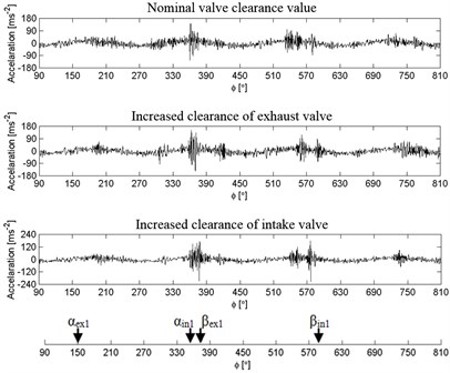 Waveforms of engine vibration with nominal valve clearance, with increased clearance of the exhaust and intake valve, at different rotational speeds:  a) ~1550 rpm, b) ~2040 rpm, c) ~2520 rpm, d) ~3000 rpm