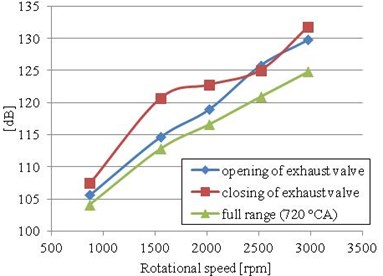 The measure of vibroactivity determined in the range of angles corresponding to the opening  of valves with increased clearances and for the 720° CA, at various engine speeds during  acceleration: a) Engine with an increased clearance of the exhaust valve,  b) Engine with an increased clearance of the intake valve