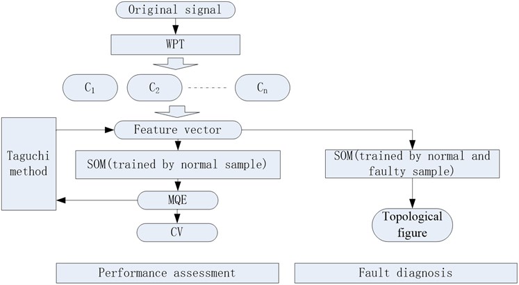 Flow of the proposed method