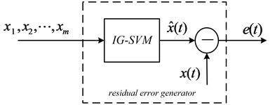 Structure of the residual error generator based on IG-SVM