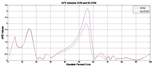 Comparison of APE between SVM and IG-SVM