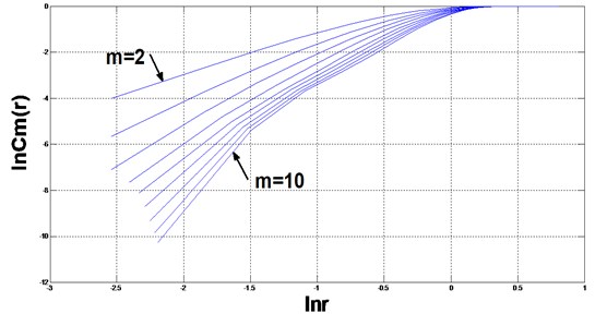 Plot of lnCm(r)-ln(r) of data from the hydraulic pump under the normal state