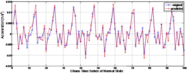 The one-step iterative predicted result of data from the normal state