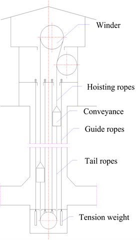Sketch of rope guide friction hoisting system