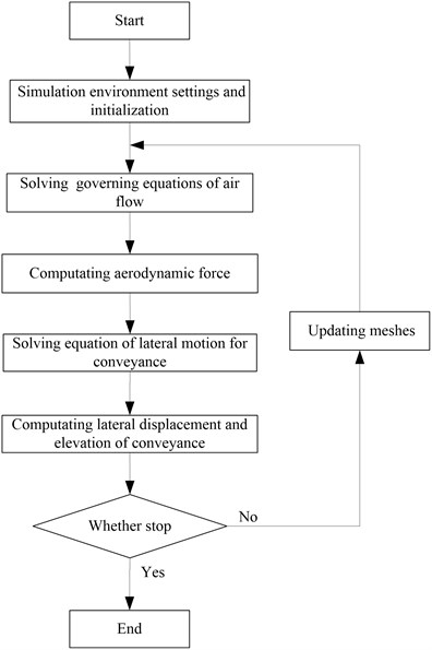 Flowchart of FSI simulation for the rope guide system