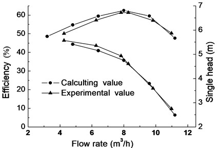 Comparison of calculating and experimental value