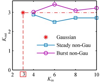 Output RMS and kurtosis values corresponding to Gaussian, steady non-Gaussian and burst non-Gaussian base excitations with different input kurtosis in example 1: a) RMS; b) kurtosis
