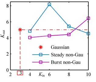Output RMS and kurtosis values corresponding to Gaussian, steady non-Gaussian and burst non-Gaussian base excitations with different input kurtosis in example 2: a) RMS; b) kurtosis