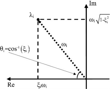 Representation of the poles in the complex plane