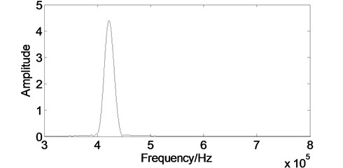 The spectrum after the developed processing