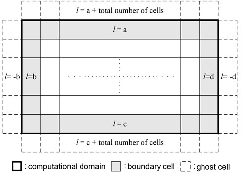 Assignment of ghost cell numbers for boundary condition treatment