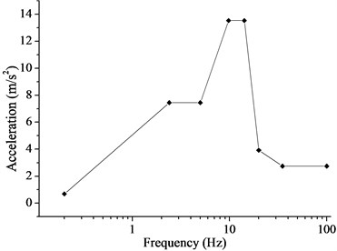 a) Acceleration spectrum of horizontal floor, b) Acceleration spectrum of vertical floor