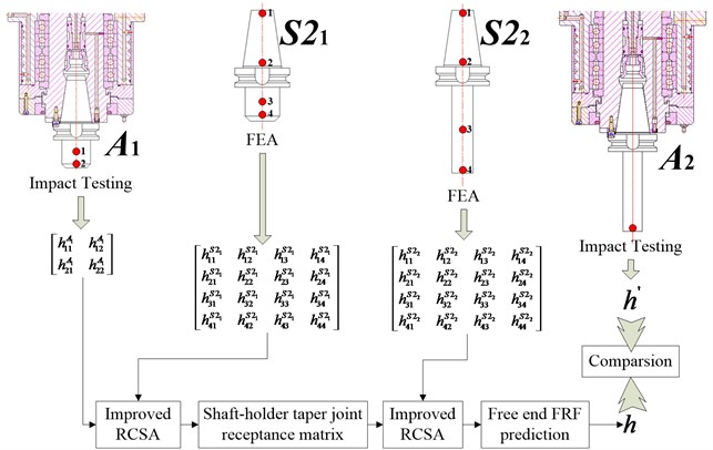 Complete process for the identification and validation of taper joint dynamics