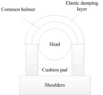 a) Sketch of a head with a bionic helmet,  b) Mass-spring-damper model of the head with a bionic helmet