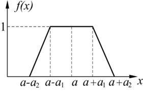 Three familiar types of fuzzy distributions: a) Triangular, b) Trapezoidal, c) Γ